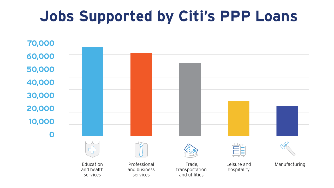 Jobs Supported by Citi's PPP Loans Infographics
