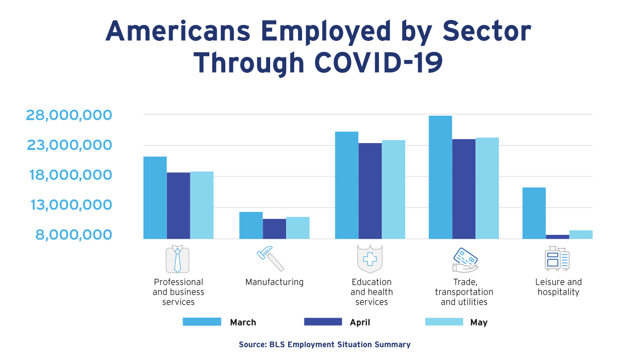 Americans Employed by Sector Through COVID-19Infographics