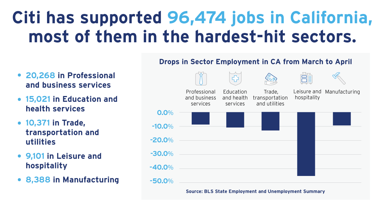 Citi has supported 96,474 jobs in California Infographics