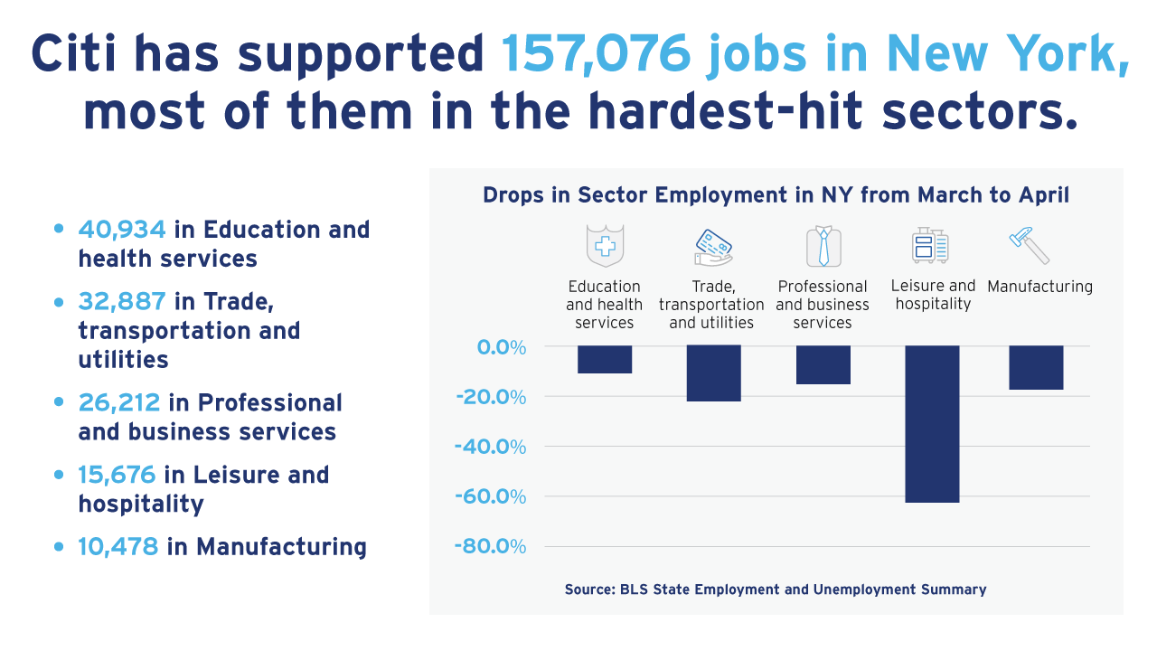Citi has supported 157,076 jobs in New York Infographics