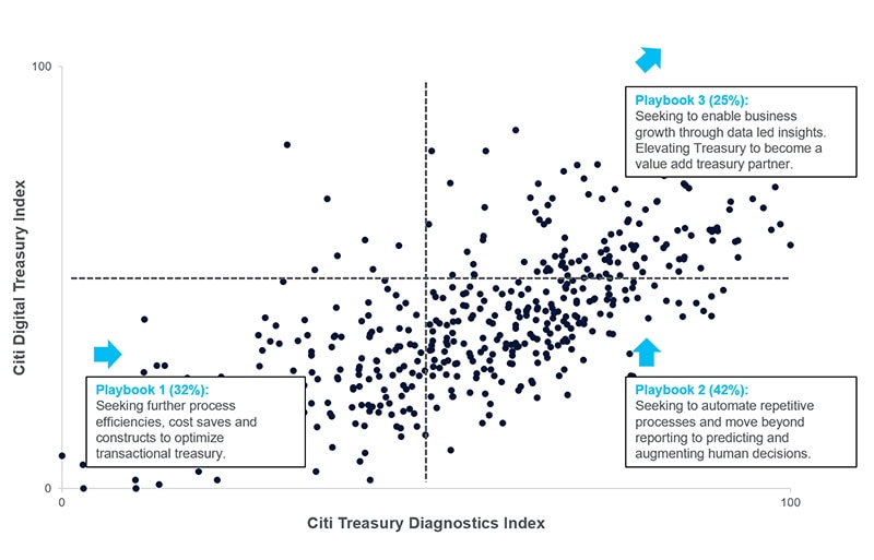 Citi Digital Treasury Index