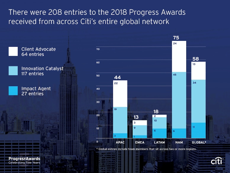 Progress Awards Infographic
