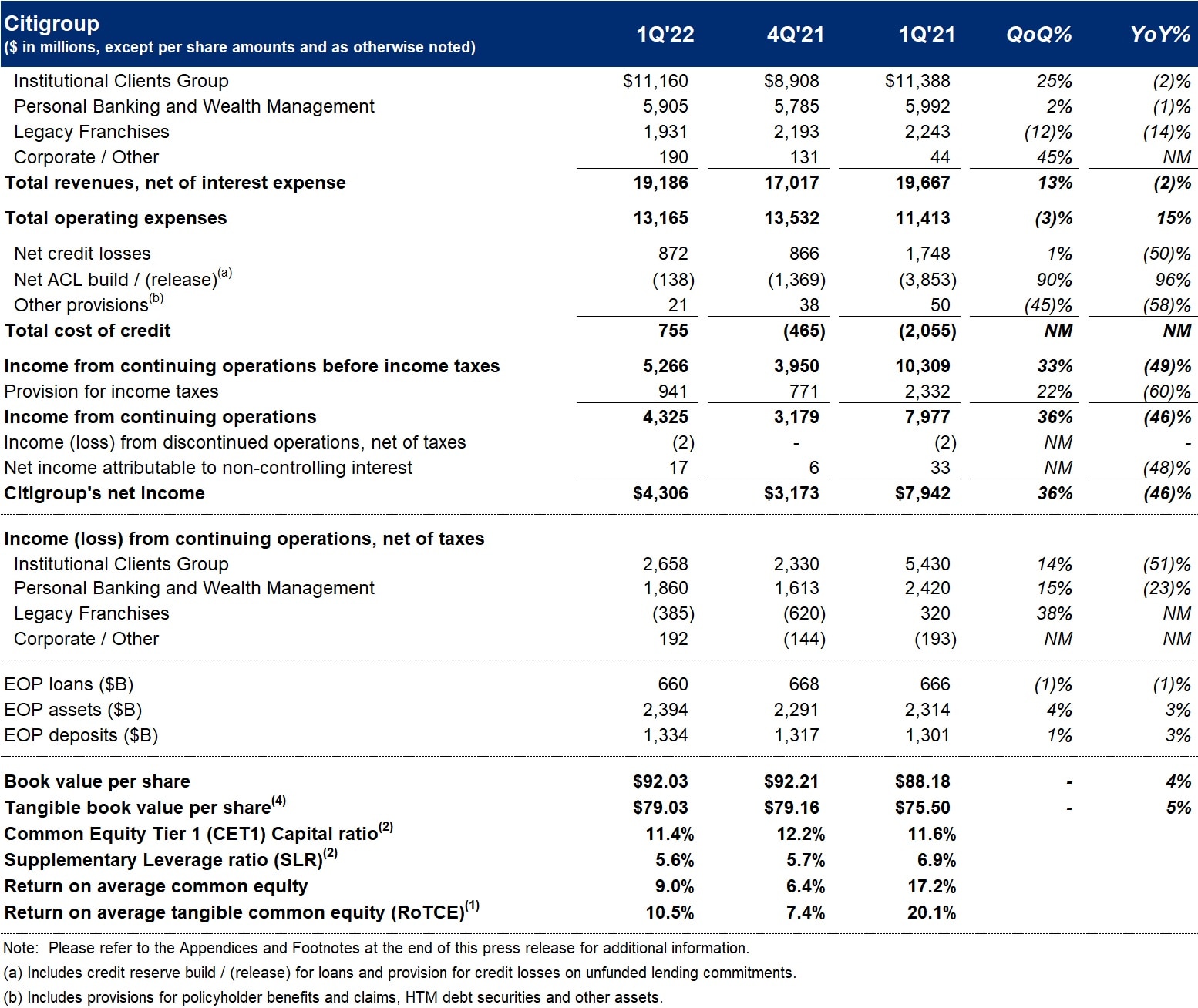 1Q 2022 financial results