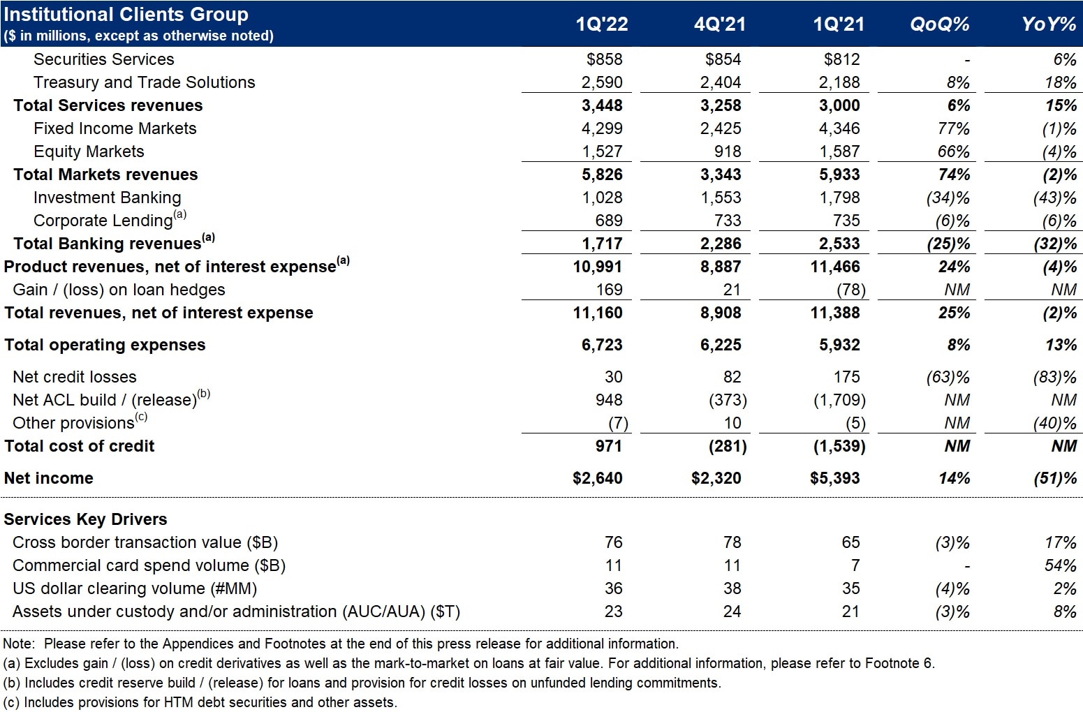 1Q 2022 financial results