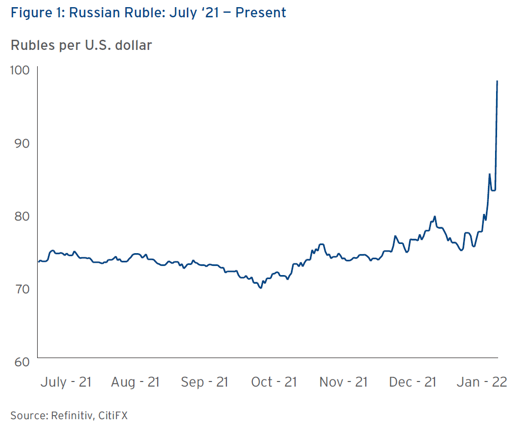 Figure 1: Russian Ruble: July ‘21 — Present