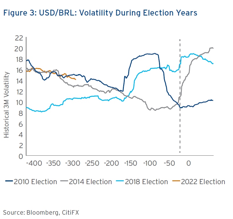 Figure 3: USD/BRL: Volatility During Election Years