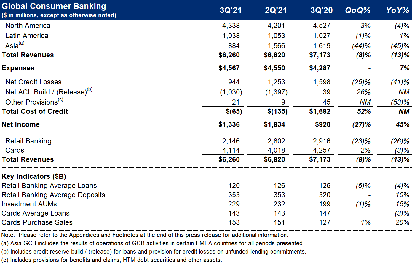 See Global Consumer Banking Results