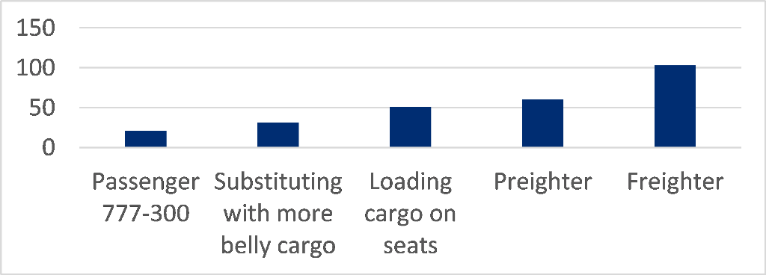 Image|JSON##eyJndWlkIjoiNDAwZjBiZDktMWNkMS00MGUzLTg0MWYtYjAwOGUyNDg0ODliIiwiaWQiOm51bGwsInVuaXF1ZUlkIjoiNTMwIiwib3JpZ2luYWxUaHVtYm5haWwiOiJodHRwczovL3d3dy5jaXRpdmVsb2NpdHkuY29tL1JTQ0hSQ0xQdWJTdG9yYWdlL3N0b3JhZ2UvcmNsL2V4Y2VsL2Fzc2V0L1BENDc3NjhfMjAyMTAxMThfMTM0NDQwXzUyNTVjZDcwZGY0YzQxNjI4ZDA3NDc2MmYxMmVjNjlhLmVtZiIsInNvdXJjZSI6IkNpdGkgUmVzZWFyY2giLCJ0aXRsZSI6IkNhcmdvIGNhcGFjaXR5IGZvciB0aGUgdmFyaW91cyBvcHRpb25zIGZvciBhIDc3Ny0zMDAgIiwidHlwZSI6ImNoYXJ0cyIsInRleHRCb3hMZWZ0IjpmYWxzZSwidGV4dEJveFJpZ2h0IjpmYWxzZSwidGV4dCI6bnVsbCwiaXNQbGFjZWhvbGRlciI6ZmFsc2UsImlzQ2hhcnQiOmZhbHNlLCJpc1RhYmxlIjpmYWxzZSwiaXNJbWFnZSI6ZmFsc2V9##