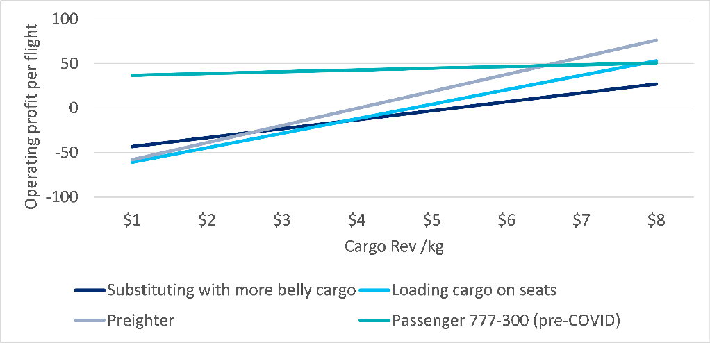 Image|JSON##eyJndWlkIjoiNzBlYzJiMmUtMjg5Ny00ZTJiLWJhODAtYWM1NjdlYjhhZTJmIiwiaWQiOm51bGwsInVuaXF1ZUlkIjoiNTMyIiwib3JpZ2luYWxUaHVtYm5haWwiOiJodHRwczovL3d3dy5jaXRpdmVsb2NpdHkuY29tL1JTQ0hSQ0xQdWJTdG9yYWdlL3N0b3JhZ2UvcmNsL2V4Y2VsL2Fzc2V0L1BENDc3NjhfMjAyMTAxMThfMTM1MTExX2JiNzQ0MjdkOTY2MTRlNjI5MTcwMWM3ZWNiMDA1MzdiLmVtZiIsInNvdXJjZSI6IkNpdGkgUmVzZWFyY2giLCJ0aXRsZSI6Ik9wZXJhdGluZyBwcm9maXQgcGVyIGZsaWdodCBzZW5zaXRpdml0eSBmb3IgYSA3NzctMzAwIHBhc3NlbmdlciBhaXJjcmFmdCBiZWluZyB1dGlsaXplZCBmb3IgZnJlaWdodCBvcGVyYXRpb25zIHRocm91Z2ggdGhlIHRocmVlIGRpZmZlcmVudCBvcHRpb25zICIsInR5cGUiOiJjaGFydHMiLCJ0ZXh0Qm94TGVmdCI6ZmFsc2UsInRleHRCb3hSaWdodCI6ZmFsc2UsInRleHQiOm51bGwsImlzUGxhY2Vob2xkZXIiOmZhbHNlLCJpc0NoYXJ0IjpmYWxzZSwiaXNUYWJsZSI6ZmFsc2UsImlzSW1hZ2UiOmZhbHNlfQ==##
