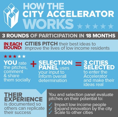 Going Public: How the City Accelerator Works