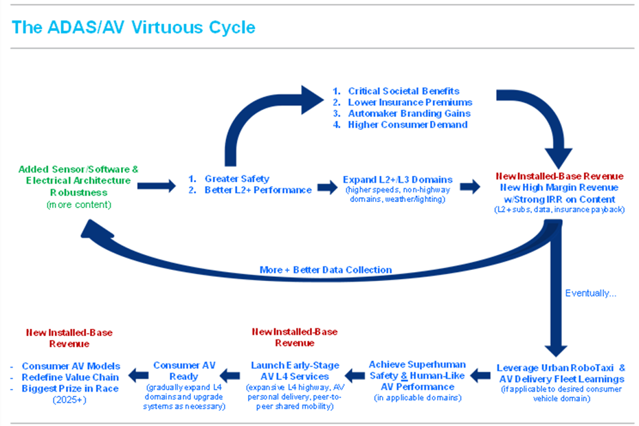 Figure 11. The ADAS/AV Virtuous Cycle Source: Citi Research If you are visually impaired and would like to speak to a Citi representative regarding the details of the graphics in this document, please call USA 1-888-800-5008 (TTY: 711), from outside the US +1-210-677-3788.