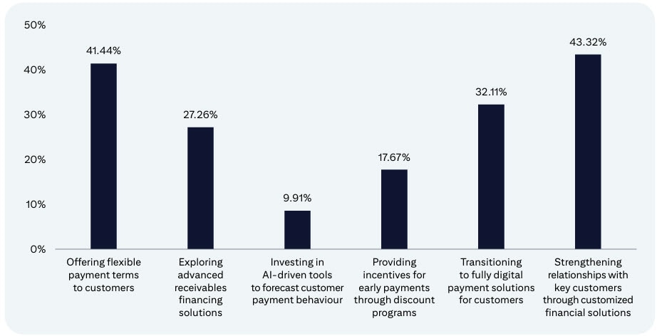 Bar chart showing that 43.32% of respondents cited strengthening relationship with key customers through personalization as a key treasury priority. This was the highest number for any category ahead of offering flexible payment terms (41.44%). The lowest percentage of respondents- 9.91% - cited investing in AI tools to forecast customer behavior as a key priority. 