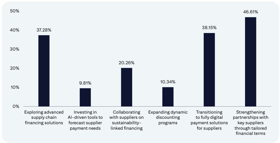 Bar chart showing that 46.61% of survey respondents said tailored financial terms with key suppliers is a key priority, ahead of transitioning to fully digital payment suppliers (38.15%) and exploring advanced supply chain financing solutions (37.38%).