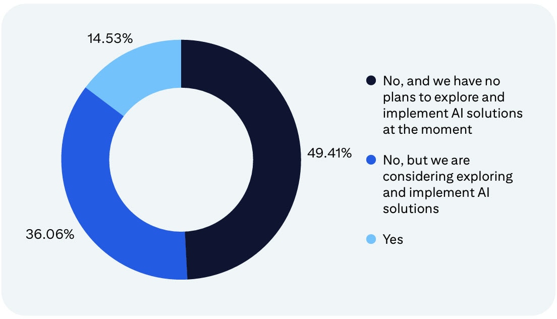 Pie chart showing that almost half of respondents said they have no plans to explore of implement AI solutions at the moment. More than 36% of respondents have some plans to explore and implement AI solutions. And 14.53 % said they are implementing AI solutions now. 