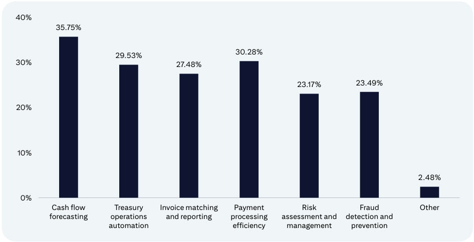 Areas that respondents are interested in implementing Ai include cash flow forecasting (35.75%). More than 20% of respondents cited payment pricing efficiency, treasury operations automation, invoice matching or reporting, fraud detection and prevention and risk assessment and management, respectively.