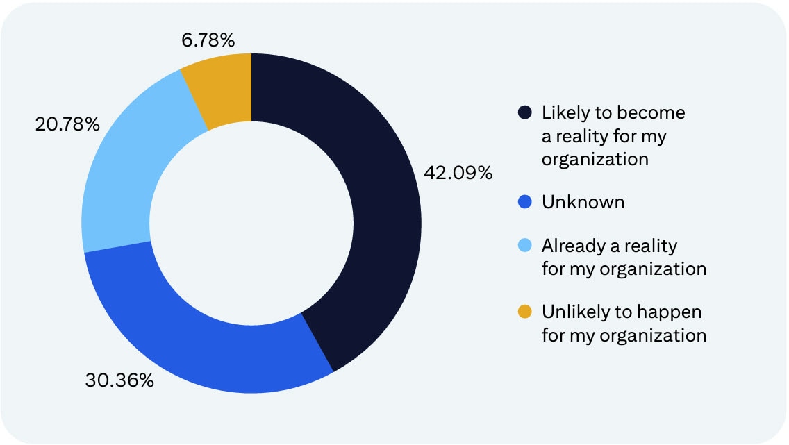Pie chart showing that 42.09 % of respondents said real time treasury was likely to become a reality for their organization in the near term. More than 30% said this was unknown and more than 20% said it was already a reality. Almost 7% said it was unlikely to happen in their organization. 